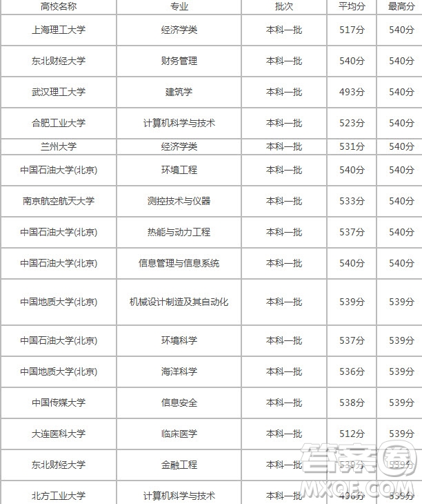 2020北京高考535分可以上什么大學(xué) 2020北京535分能上什么學(xué)校