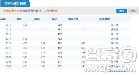 2020年上海多少分可以報(bào)上海交通大學(xué) 2020年上海高考上海交通大學(xué)錄取分?jǐn)?shù)線