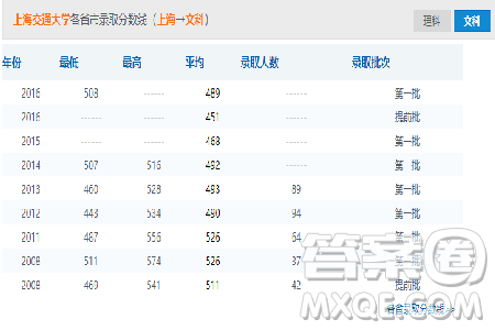 2020年上海多少分可以報(bào)上海交通大學(xué) 2020年上海高考上海交通大學(xué)錄取分?jǐn)?shù)線