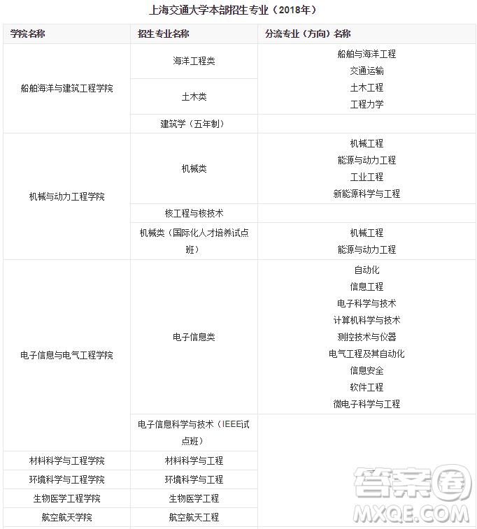 2020年上海多少分可以報(bào)上海交通大學(xué) 2020年上海高考上海交通大學(xué)錄取分?jǐn)?shù)線