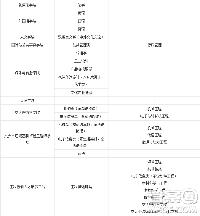 2020年上海多少分可以報(bào)上海交通大學(xué) 2020年上海高考上海交通大學(xué)錄取分?jǐn)?shù)線