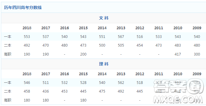 2020年四川高考530分可以上什么大學