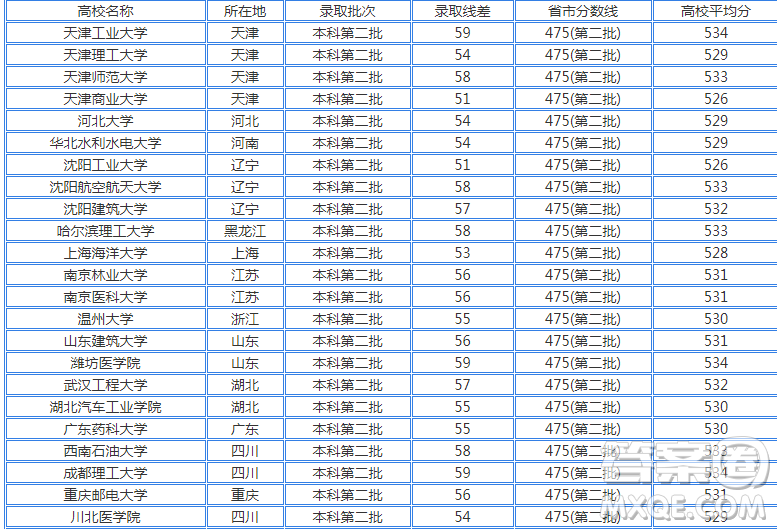 2020年四川高考530分可以上什么大學