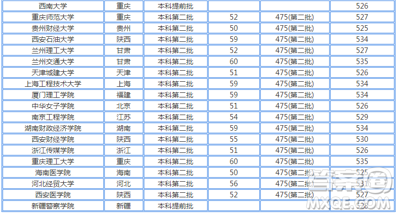 2020年四川高考530分可以上什么大學