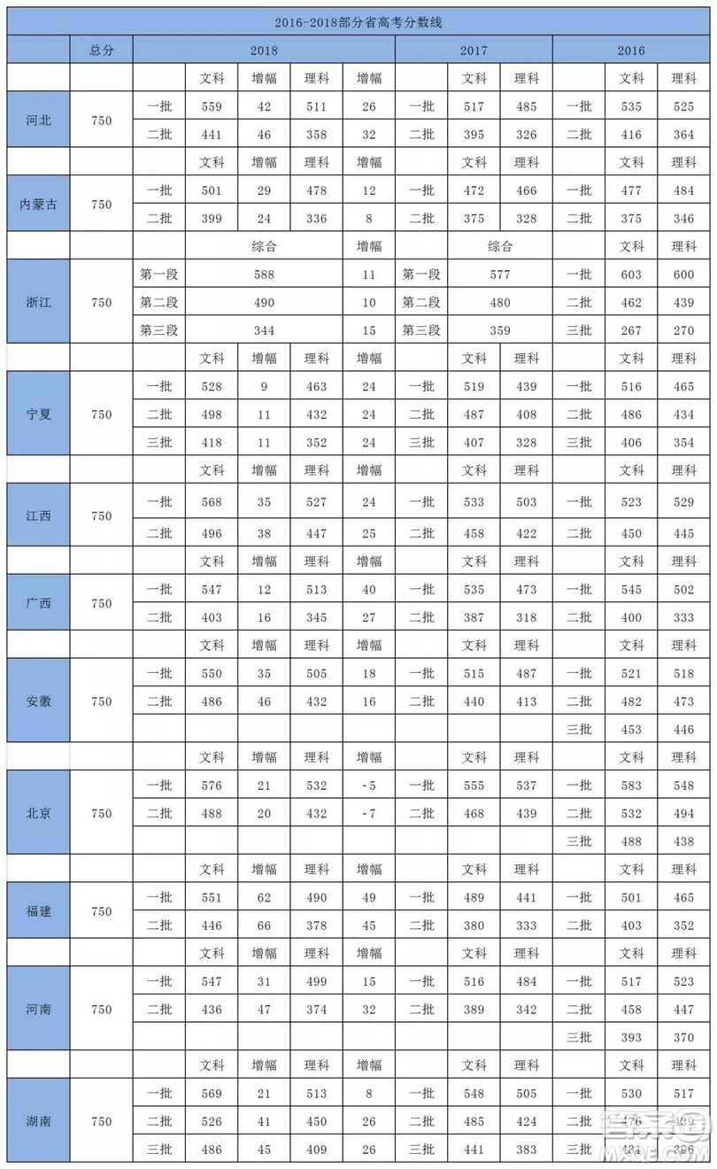 2020年高考本科批次分?jǐn)?shù)線會上漲嗎 2020年高考本科線會漲嗎