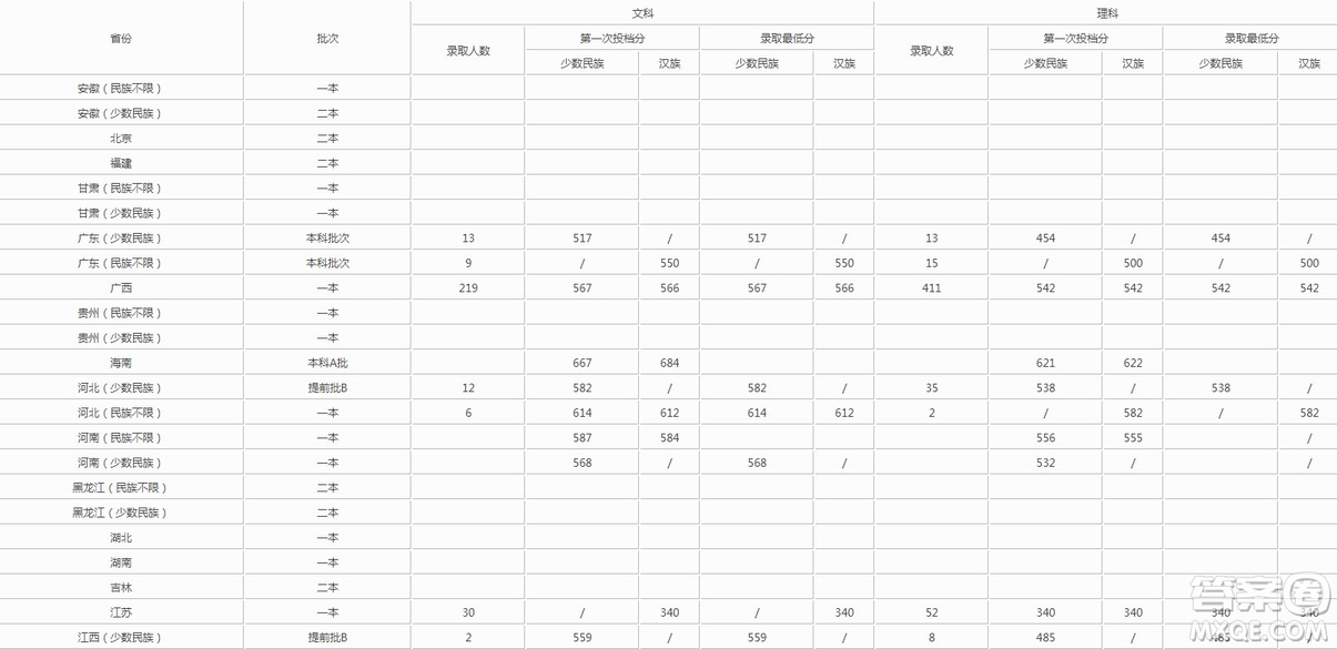 2020高考分數(shù)多少分可以上中南民族大學(xué)  2020年高考中南民族大學(xué)各省錄取分數(shù)線是多少