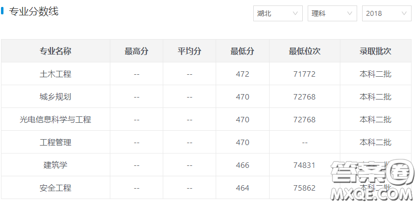 2020高考多少分可以上湖南城市學(xué)院 湖南城市學(xué)院優(yōu)勢專業(yè)推薦