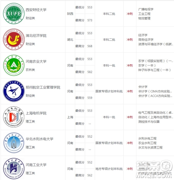 2020年河南高考559可以上什么大學(xué) 2020河南559分能上哪些大學(xué)