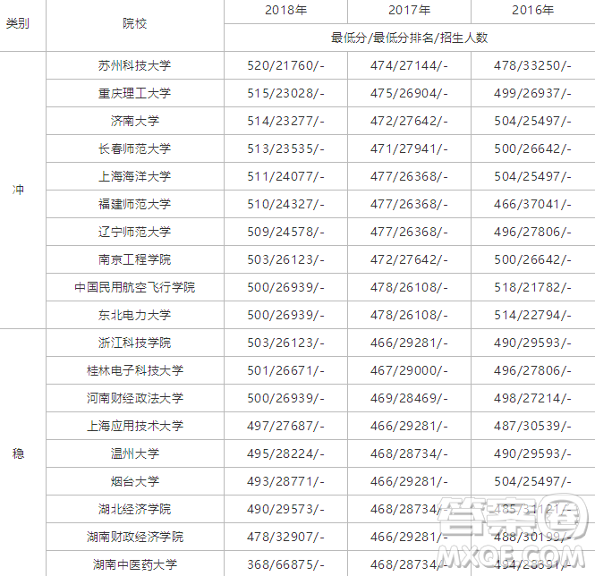 2020年高考500分能上哪些大學(xué) 高考500分能報什么大學(xué)