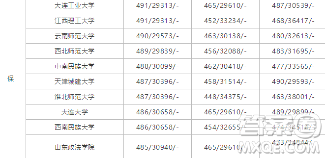 2020年高考500分能上哪些大學(xué) 高考500分能報什么大學(xué)