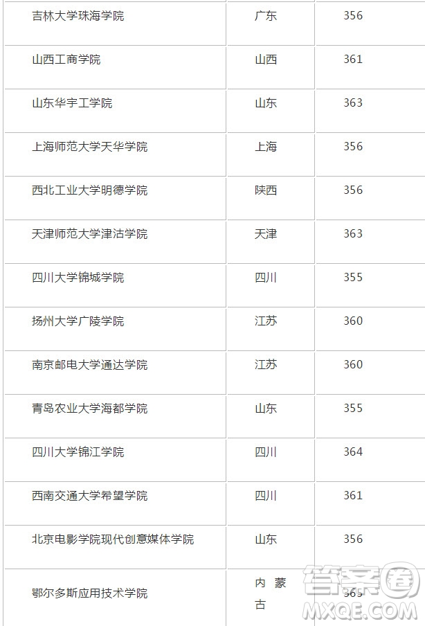 2020年新疆高考363分能上什么大學(xué) 2020年新疆高考363分可以報考哪些大學(xué)