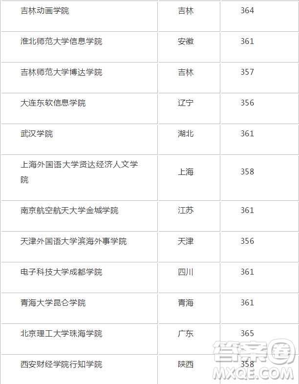 2020年新疆高考363分能上什么大學(xué) 2020年新疆高考363分可以報考哪些大學(xué)