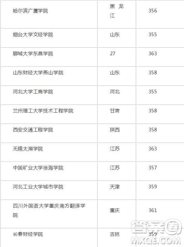 2020年新疆高考363分能上什么大學(xué) 2020年新疆高考363分可以報考哪些大學(xué)