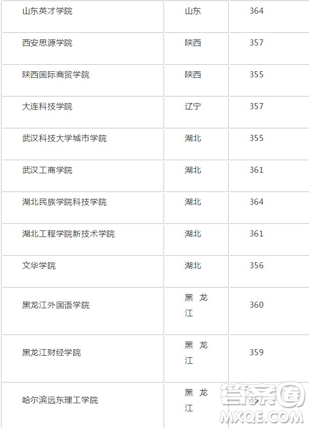 2020年新疆高考363分能上什么大學(xué) 2020年新疆高考363分可以報考哪些大學(xué)