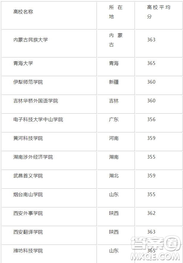 2020年新疆高考363分能上什么大學(xué) 2020年新疆高考363分可以報考哪些大學(xué)