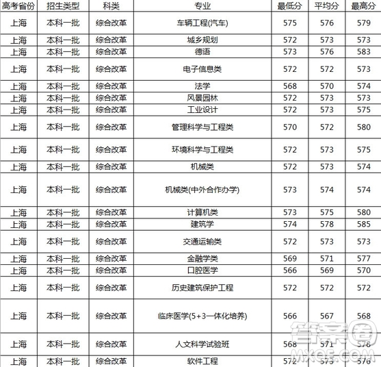 2020上海高考多少分可以報(bào)同濟(jì)大學(xué) 2020年高考上海多少分能上同濟(jì)大學(xué)