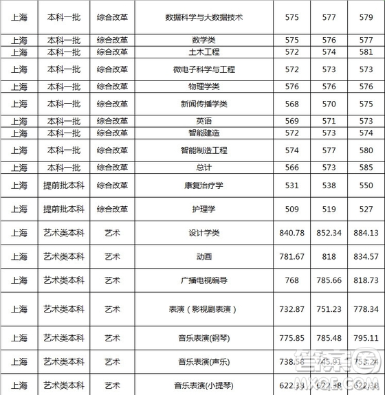 2020上海高考多少分可以報(bào)同濟(jì)大學(xué) 2020年高考上海多少分能上同濟(jì)大學(xué)