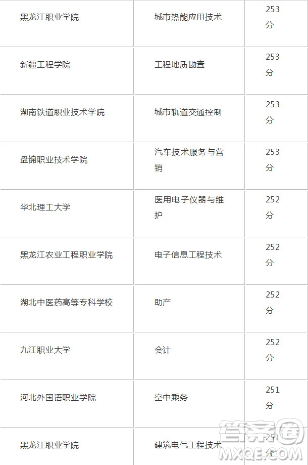 2020年新疆高考253分能上哪些大學(xué) 2020年新疆高考253分可以報考哪些學(xué)校