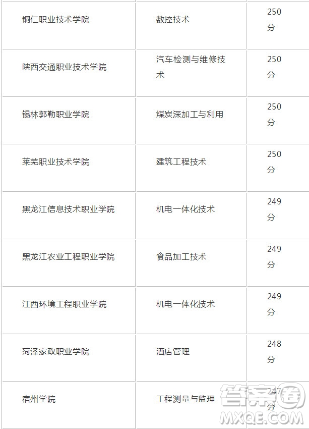 2020年新疆高考253分能上哪些大學(xué) 2020年新疆高考253分可以報考哪些學(xué)校