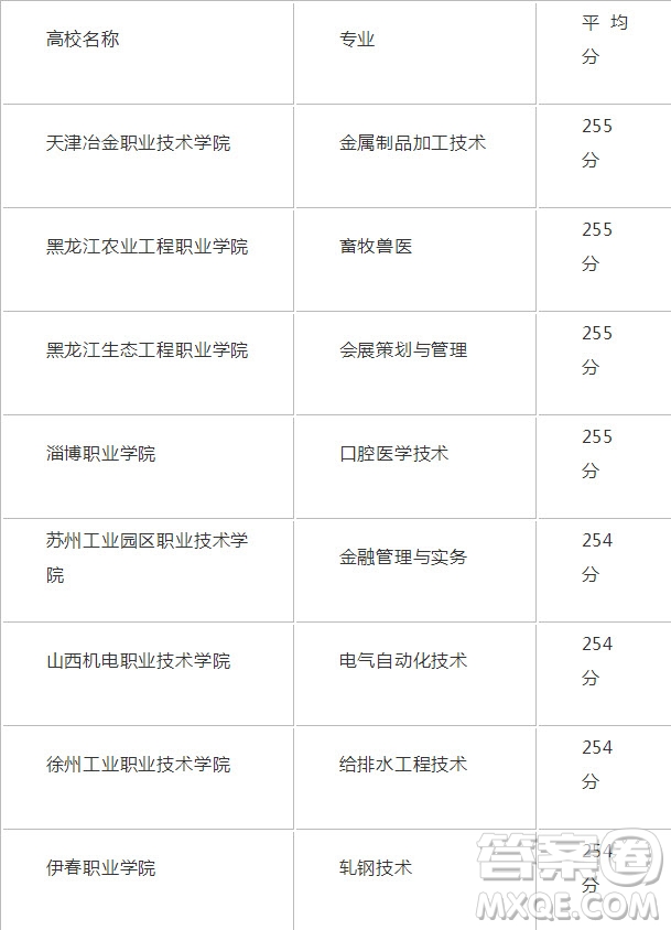 2020年新疆高考253分能上哪些大學(xué) 2020年新疆高考253分可以報考哪些學(xué)校