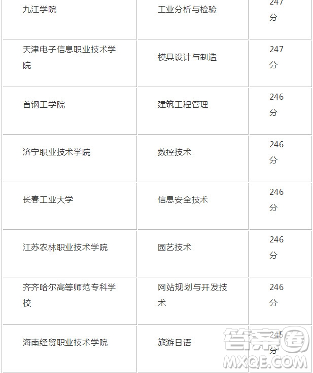 2020年新疆高考253分能上哪些大學(xué) 2020年新疆高考253分可以報考哪些學(xué)校