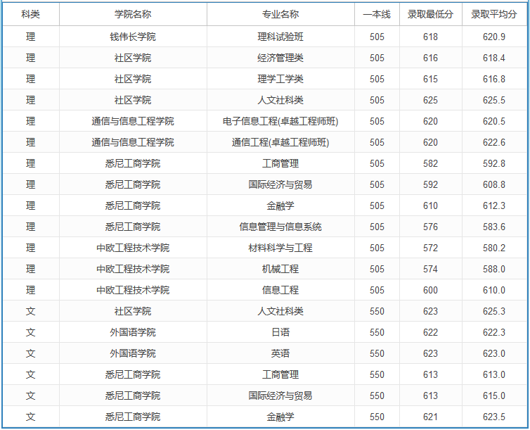 2020高考多少分可以上上海大學(xué) 2020年高考多少分能報(bào)上海大學(xué)