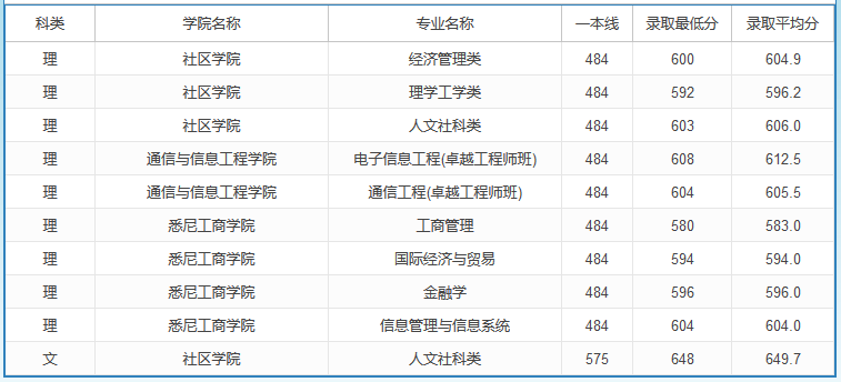 2020高考多少分可以上上海大學(xué) 2020年高考多少分能報(bào)上海大學(xué)