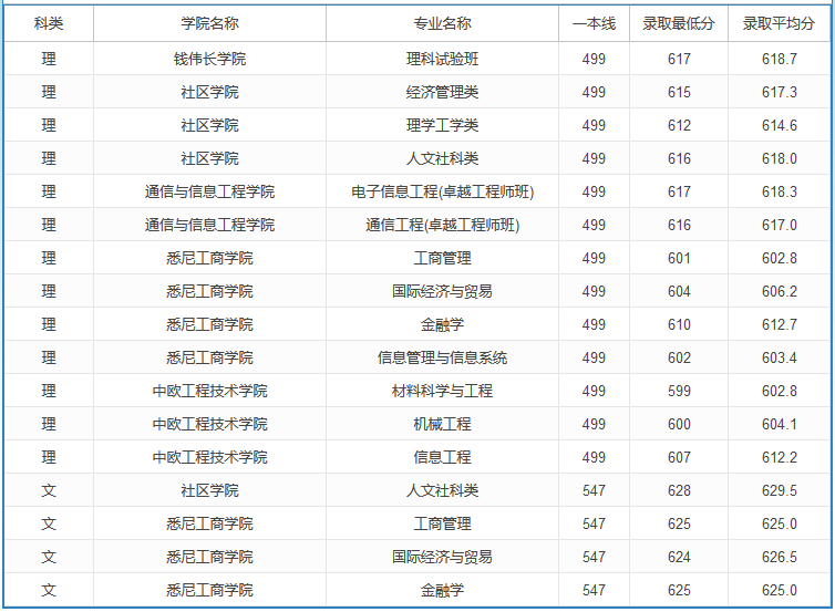 2020高考多少分可以上上海大學(xué) 2020年高考多少分能報(bào)上海大學(xué)