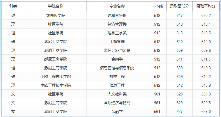 2020高考多少分可以上上海大學(xué) 2020年高考多少分能報(bào)上海大學(xué)