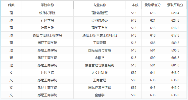 2020高考多少分可以上上海大學(xué) 2020年高考多少分能報(bào)上海大學(xué)