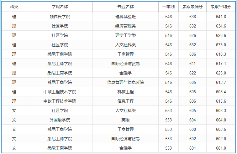 2020高考多少分可以上上海大學(xué) 2020年高考多少分能報(bào)上海大學(xué)