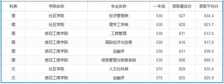 2020高考多少分可以上上海大學(xué) 2020年高考多少分能報(bào)上海大學(xué)