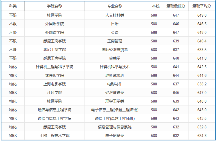 2020高考多少分可以上上海大學(xué) 2020年高考多少分能報(bào)上海大學(xué)