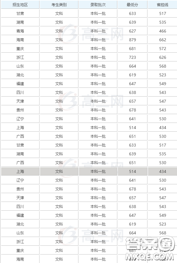 2020高考多少分可以上北大 2020北京大學(xué)各地區(qū)多少分可以上