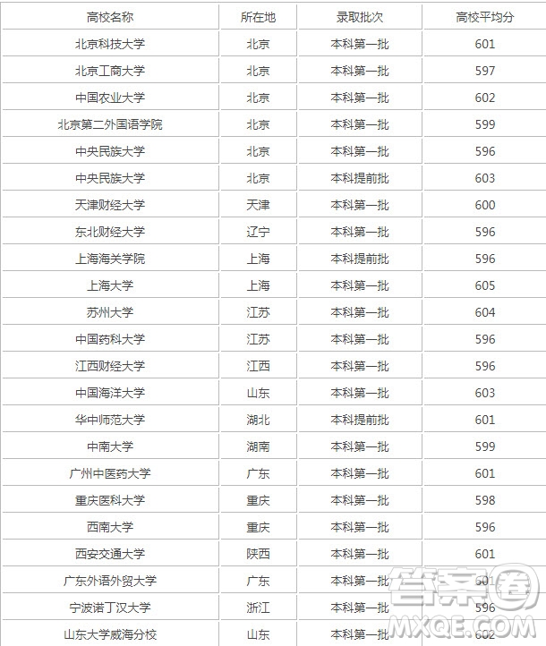 2020重慶高考理科601分可以報什么大學 2020重慶高考理科601分左右的大學推薦