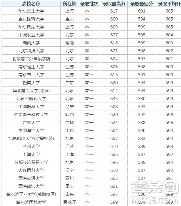 2020廣東高考理科601分可以報什么大學 2020廣東601分左右的大學推薦