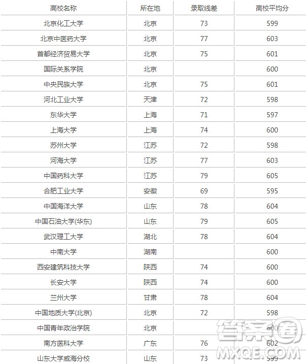 2020遼寧高考理科601分可以報(bào)什么大學(xué) 601分大學(xué)及專業(yè)推薦