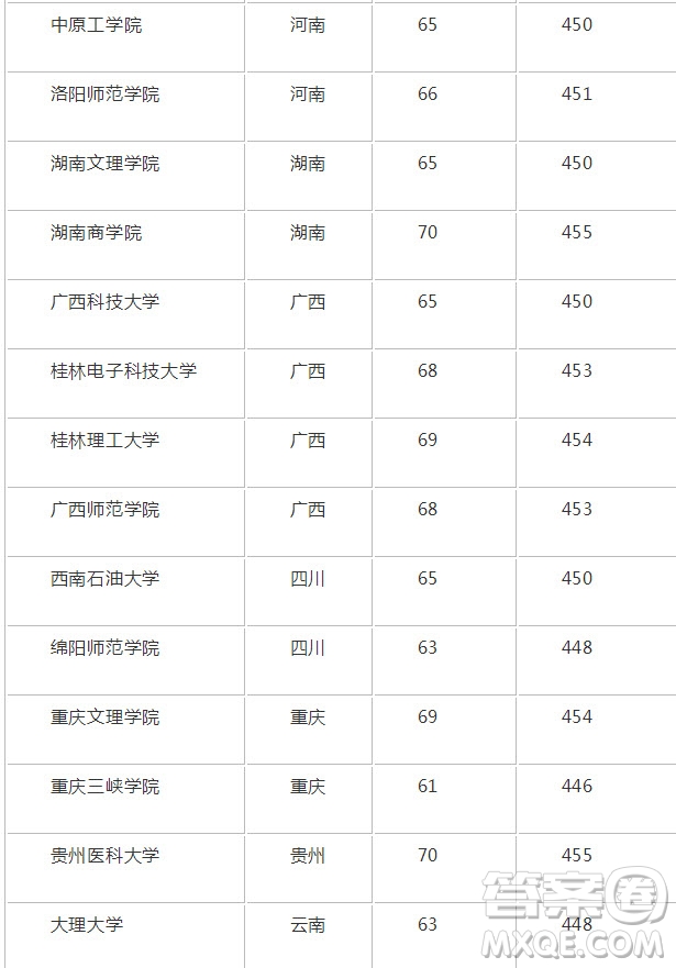 2020重慶高考理科452分可以報(bào)什么大學(xué) 2020年452分左右的大學(xué)推薦