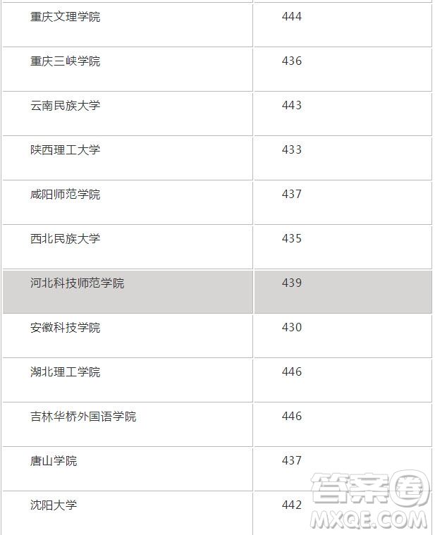 2020海南高考理科453分可以報什么大學 2020年高考453分左右的大學推薦