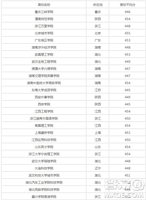 2020廣東高考理科452分可以報(bào)什么大學(xué) 452分左右的大學(xué)推薦