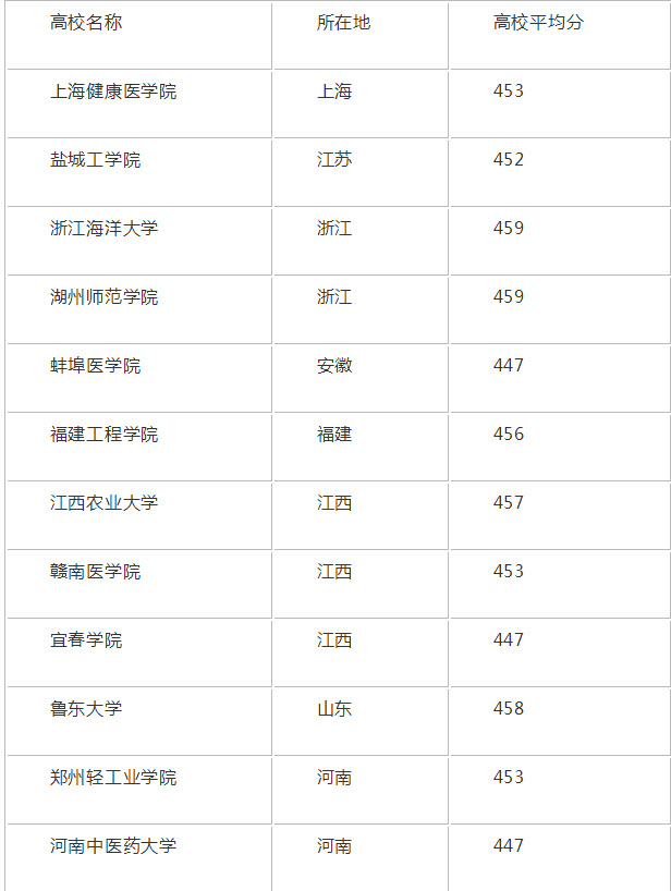 2020江西高考理科452分可以報(bào)什么大學(xué) 2020年高考452分左右的大學(xué)推薦