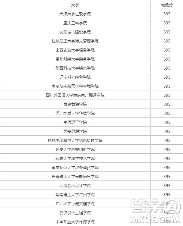 2020重慶高考理科401分可以報(bào)什么大學(xué) 401分左右的大學(xué)推薦