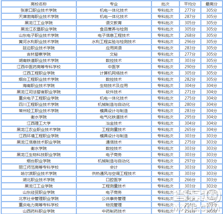 2020海南高考理科303分可以報(bào)什么大學(xué) 300分左右的大學(xué)推薦