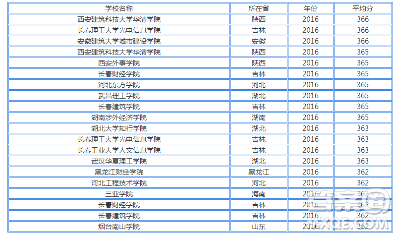 2020天津高考文科350分可以報什么大學(xué) 350分左右的大學(xué)推薦