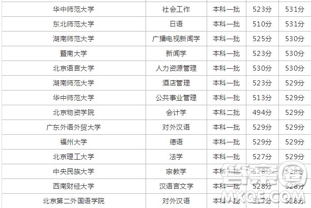 2020年高考533分能上什么大學 533分可以報哪些學校