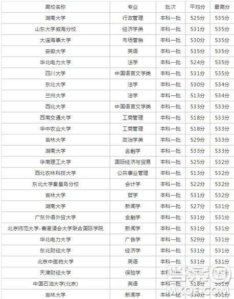 2020年高考533分能上什么大學 533分可以報哪些學校