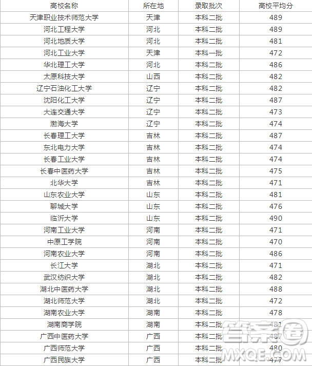 2020高考488分左右能上什么大學(xué) 488分文理科能報(bào)哪些學(xué)校