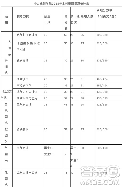 2020年報考中央戲劇學院需要多少分 2020年多少分可以報考中央戲劇學院