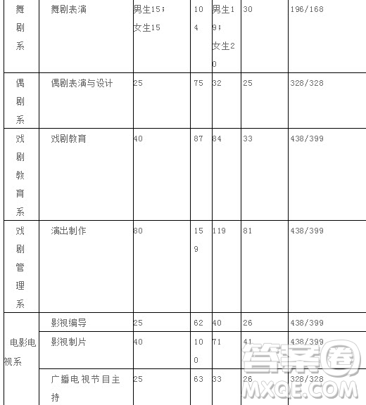 2020年報考中央戲劇學院需要多少分 2020年多少分可以報考中央戲劇學院