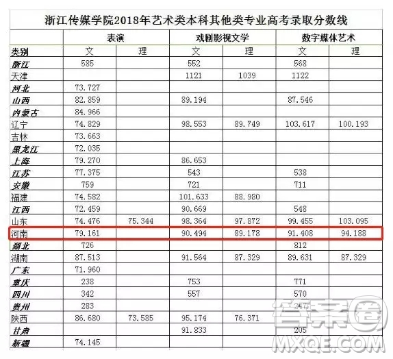 2020年高考多少分可以報(bào)考浙江傳媒學(xué)院 2020年報(bào)考浙江傳媒學(xué)院需要多少分